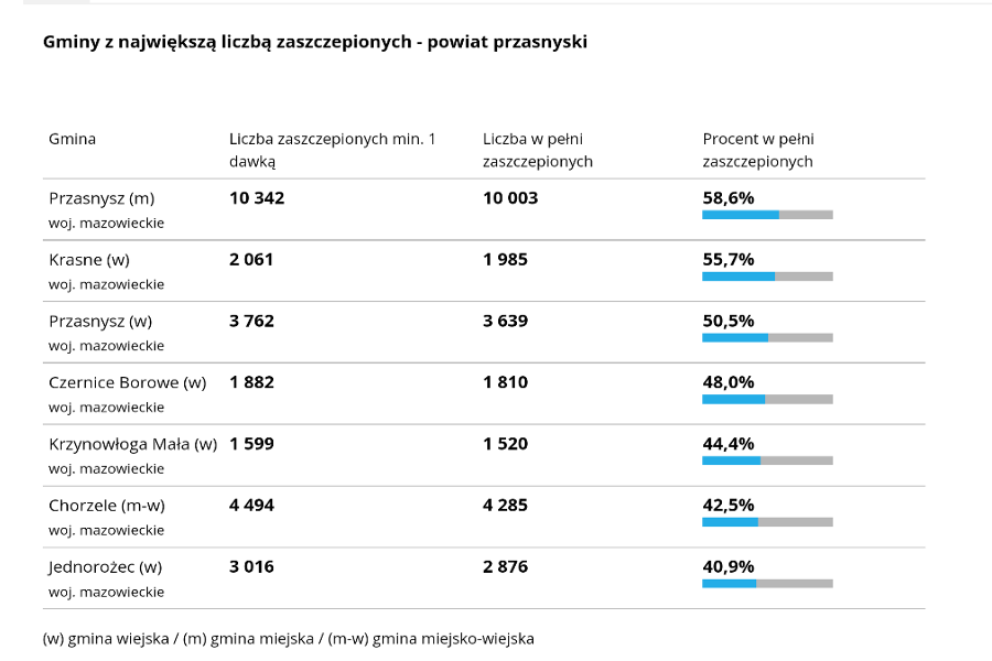szczepienie-tabela-dla-powiatu